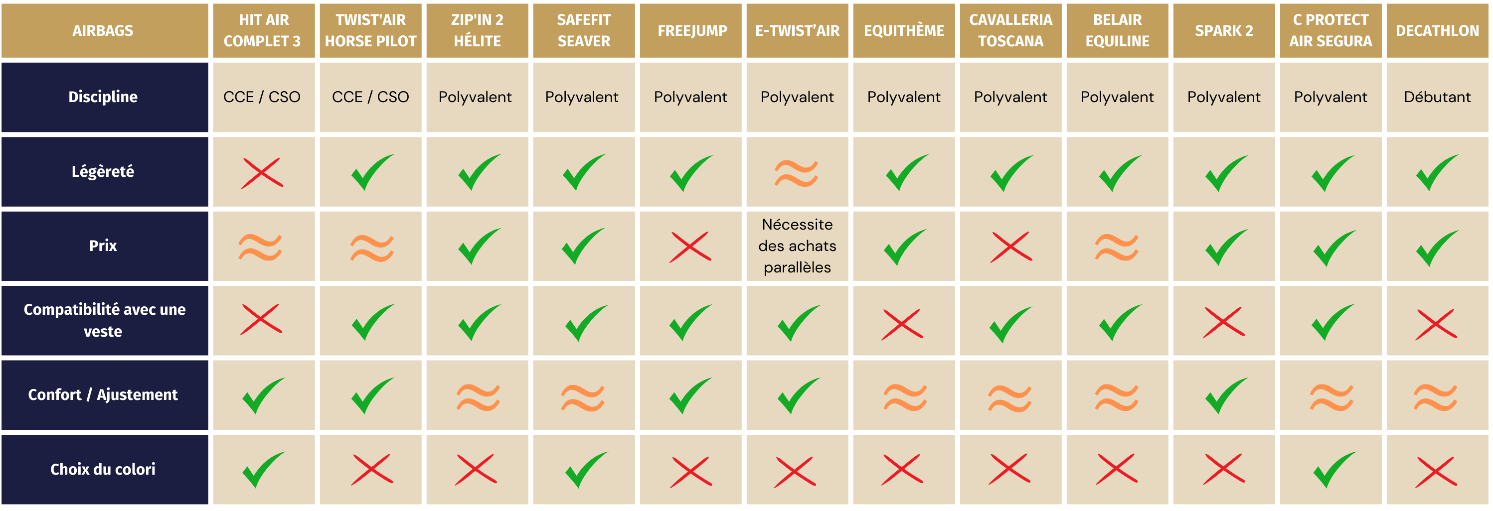 comparatif airbags équitation