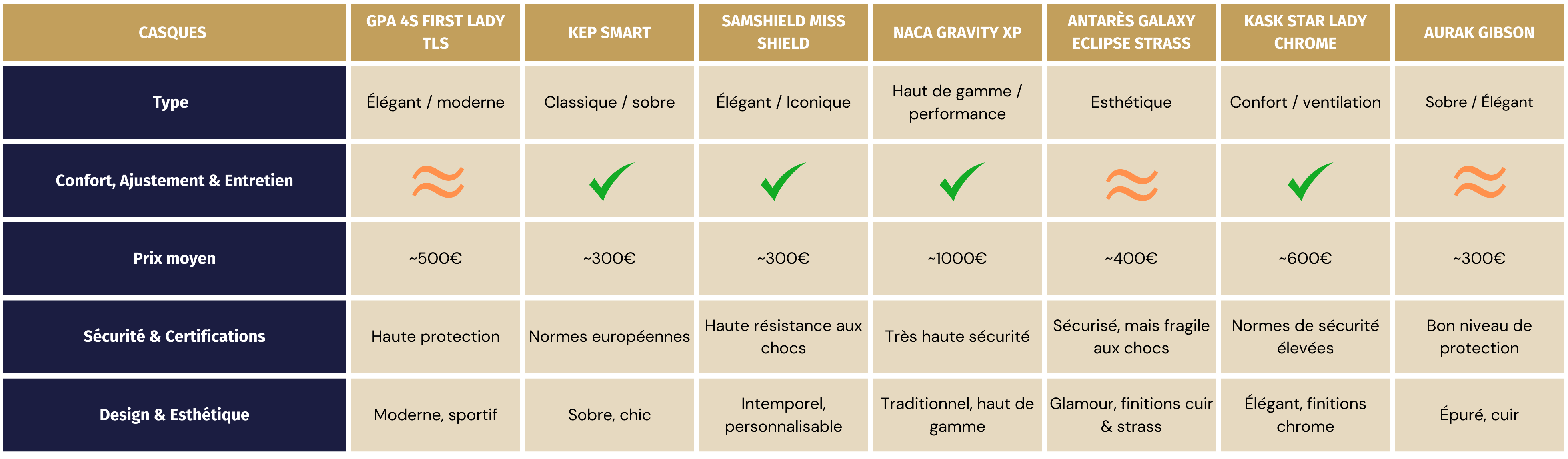 comparatif casques equitation